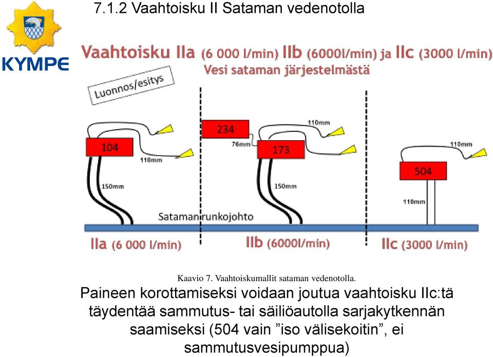 Paineen korottamiseksi voidaan joutua vaahtoisku IIc:tä