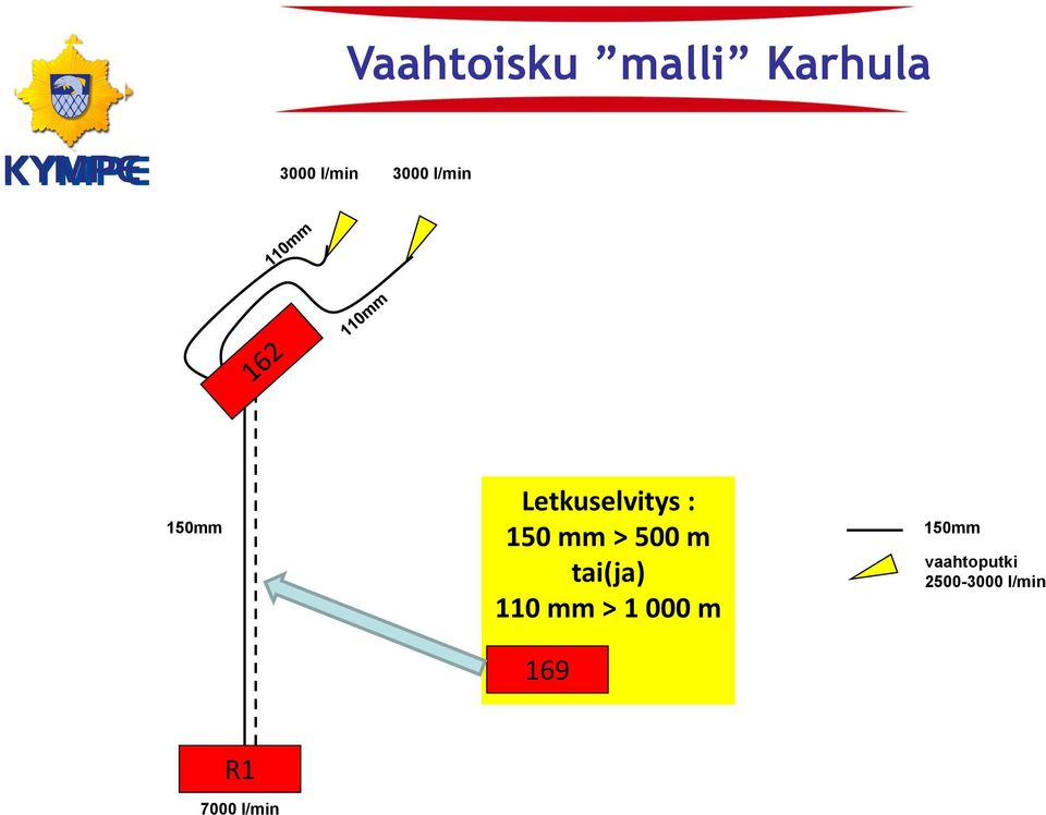 > 500 m tai(ja) 110 mm > 1 000 m 169