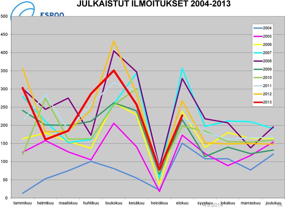 50 0 tammikuu helmikuu maaliskuu huhtikuu toukokuu kesäkuu