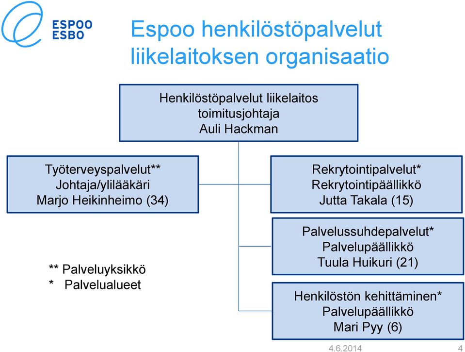 Palveluyksikkö * Palvelualueet Rekrytointipalvelut* Rekrytointipäällikkö Jutta Takala (15)