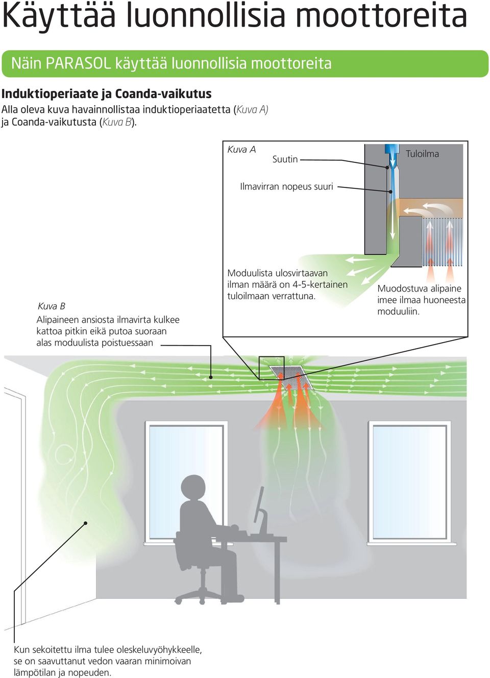 Kuva A Suutin Tuloilma Ilmavirran nopeus suuri Kuva B Alipaineen ansiosta ilmavirta kulkee kattoa pitkin eikä putoa suoraan alas moduulista
