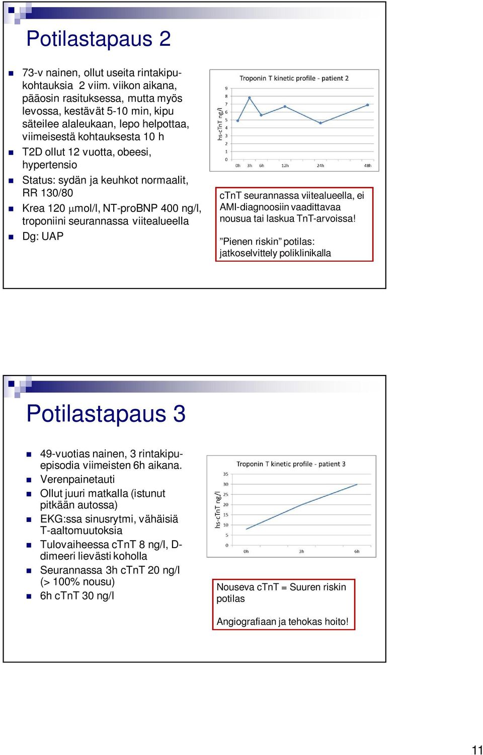 sydän ja keuhkot normaalit, RR 130/80 Krea 120 mol/l, NT-proBNP 400 ng/l, troponiini seurannassa viitealueella Dg: UAP ctnt seurannassa viitealueella, ei AMI-diagnoosiin vaadittavaa nousua tai laskua