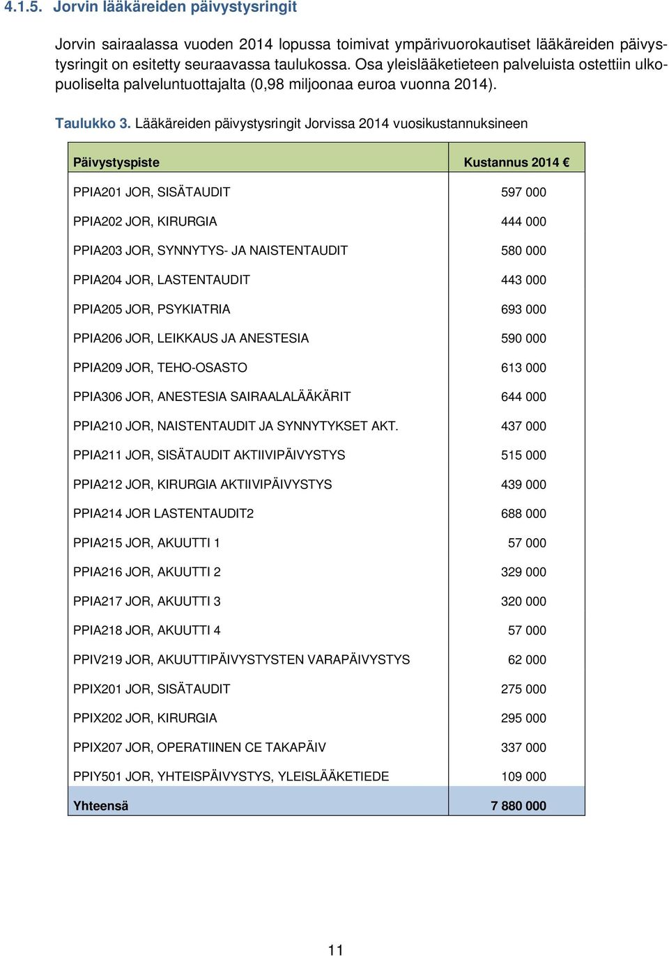 Lääkäreiden päivystysringit Jorvissa 2014 vuosikustannuksineen Päivystyspiste Kustannus 2014 PPIA201 JOR, SISÄTAUDIT 597 000 PPIA202 JOR, KIRURGIA 444 000 PPIA203 JOR, SYNNYTYS- JA NAISTENTAUDIT 580