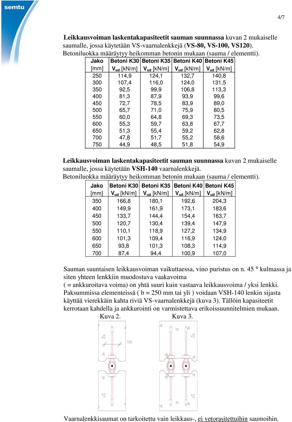 Jako Betoni K30 Betoni K35 Betoni K40 Betoni K45 [mm] V ud [kn/m] V ud [kn/m] V ud [kn/m] V ud [kn/m] 250 114,9 124,1 132,7 140,8 300 107,4 116,0 124,0 131,5 350 92,5 99,9 106,8 113,3 400 81,3 87,9