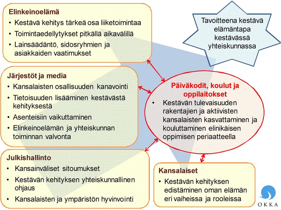 toiminnan valvonta Päiväkodit, koulut ja oppilaitokset Kestävän tulevaisuuden rakentajien ja aktiivisten kansalaisten kasvattaminen ja kouluttaminen elinikäisen oppimisen periaatteella