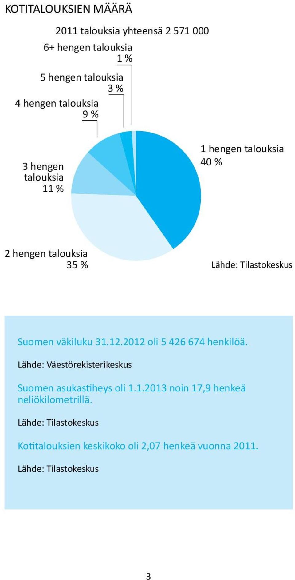 väkiluku 31.12.2012 oli 5 426 674 henkilöä. Lähde: Väestörekisterikeskus Suomen asukastiheys oli 1.1.2013 noin 17,9 henkeä neliökilometrillä.