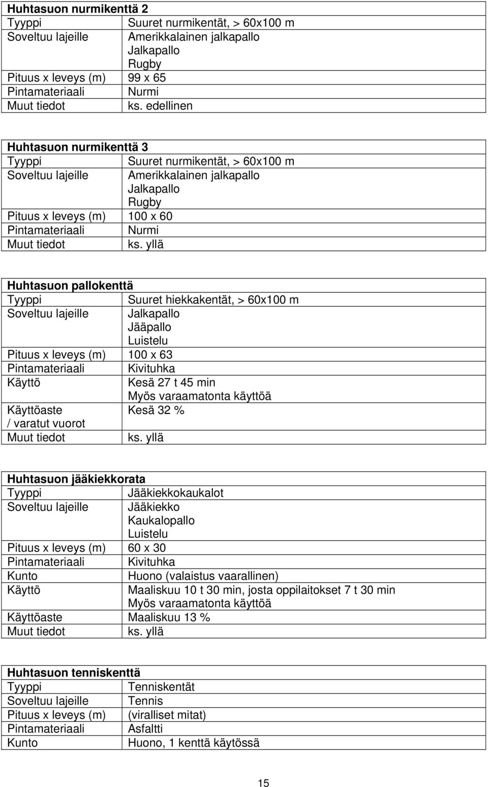 yllä Huhtasuon pallokenttä Suuret hiekkakentät, > 60x100 m Soveltuu lajeille Jalkapallo Jääpallo Luistelu Pituus x leveys (m) 100 x 63 Pintamateriaali Kivituhka Kesä 27 t 45 min Myös varaamatonta