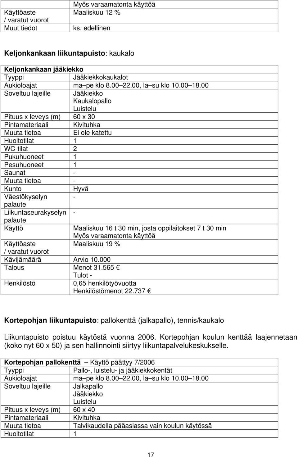 00 Soveltuu lajeille Jääkiekko Kaukalopallo Luistelu Pituus x leveys (m) 60 x 30 Pintamateriaali Kivituhka Muuta tietoa Ei ole katettu Huoltotilat 1 WC-tilat 2 Pukuhuoneet 1 Pesuhuoneet 1 Saunat -