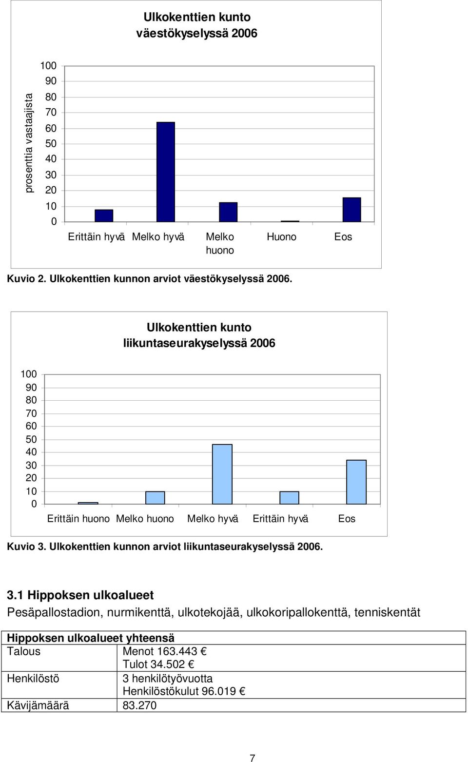 Ulkokenttien kunto liikuntaseurakyselyssä 2006 100 90 80 70 60 50 40 30 20 10 0 Erittäin huono Melko huono Melko hyvä Erittäin hyvä Eos Kuvio 3.