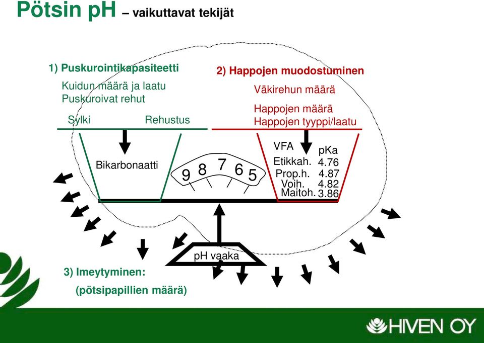 Happojen määrä Happojen tyyppi/laatu Bikarbonaatti 7 9 8 6 5 VFA pka Etikkah. 4.