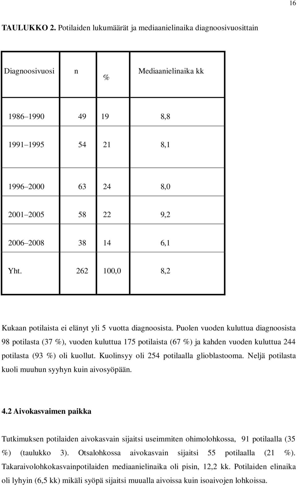 6,1 Yht. 262 100,0 8,2 Kukaan potilaista ei elänyt yli 5 vuotta diagnoosista.