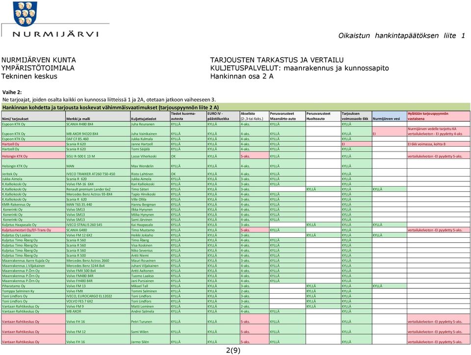 malli Kuljettajatiedot päästöluokka (2-,3-tai 4aks.) Maansiirto-auto Huoltoauto voimassaolo 6kk Espoon KTK Oy SCANIA R480 8X4 Juha Reunanen KYLLÄ KYLLÄ 4-aks.