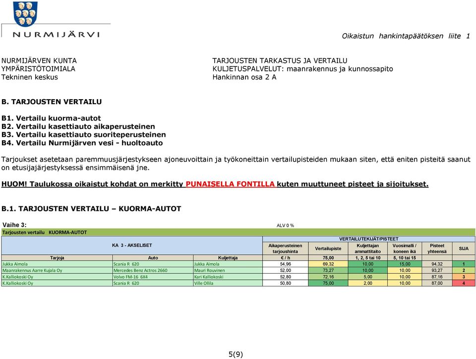 ensimmäisenä jne. HUOM! Taulukossa oikaistut kohdat on merkitty PUNAISELLA FONTILLA kuten muuttuneet pisteet ja sijoitukset. B.1.