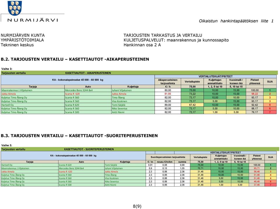 Åberg 82,00 73,17 10,00 10,00 93,17 3 Kuljetus Timo Åberg Oy Scania R 560 Visa Koskinen 82,00 73,17 5,00 15,00 93,17 3 Hartzell Oy Scania R 620 Tomi Säijälä 89,00 67,42 10,00 15,00 92,42 5 Kuljetus