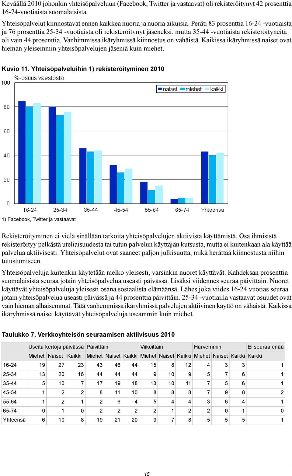 Kaikissa ikäryhmissä naiset ovat hieman yleisemmin yhteisöpalvelujen jäseniä kuin miehet. Kuvio.