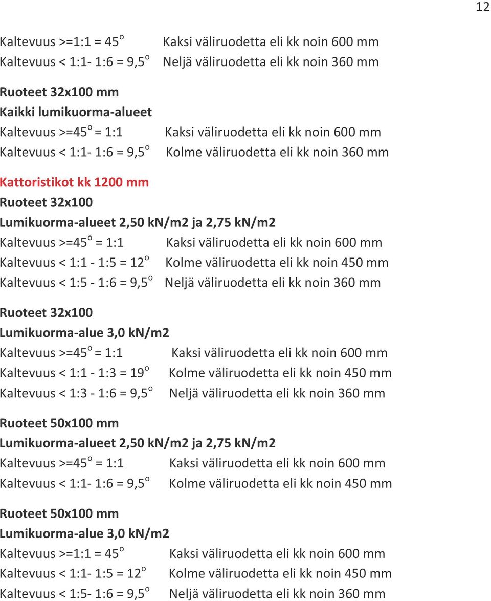 >=45 o = 1:1 Kaksi väliruodetta eli kk noin 600 mm Kaltevuus < 1:1-1:5 = 12 o Kolme väliruodetta eli kk noin 450 mm Kaltevuus < 1:5-1:6 = 9,5 o Neljä väliruodetta eli kk noin 360 mm Ruoteet 32x100