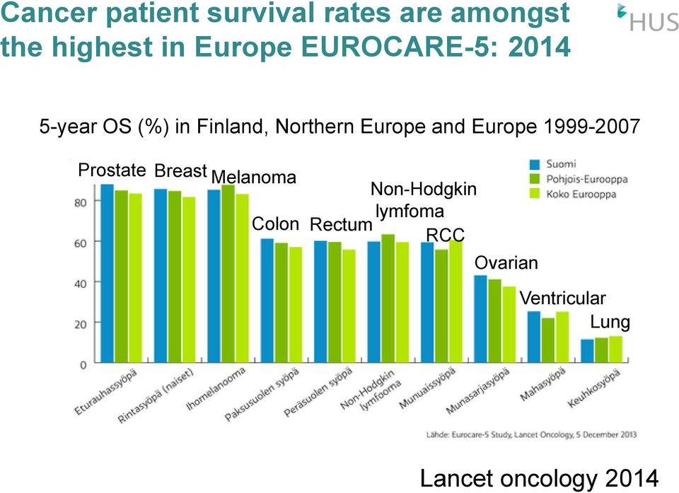 Europe and Europe 1999-2007 Prostate Breast Melanoma