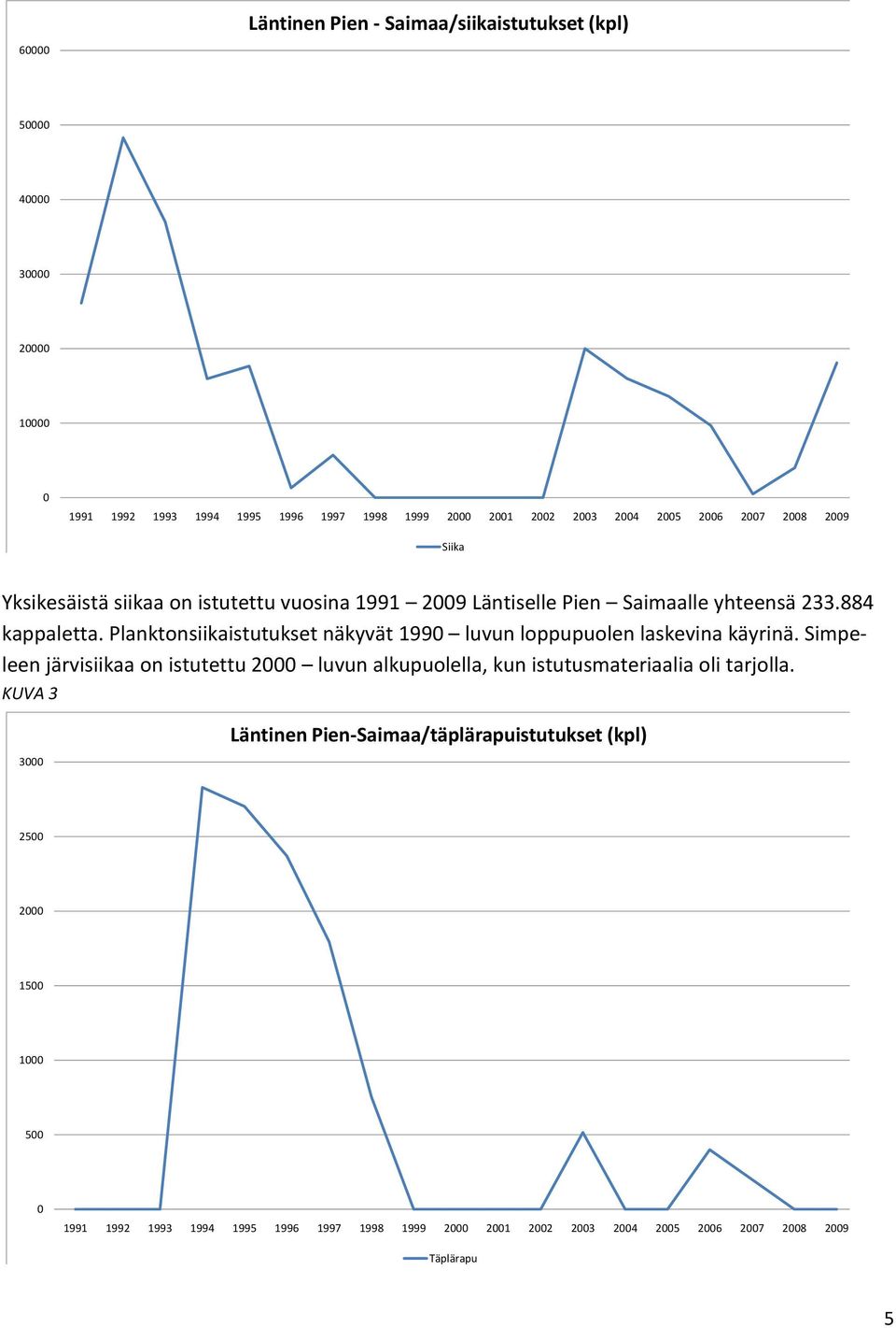 Planktonsiikaistutukset näkyvät 1990 luvun loppupuolen laskevina käyrinä.