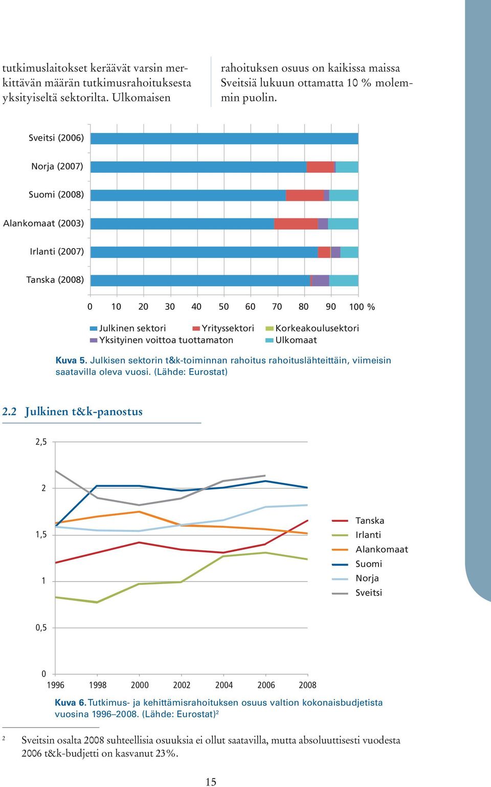 tuottamaton Ulkomaat Kuva 5. Julkisen sektorin t&k toiminnan rahoitus rahoituslähteittäin, viimeisin saatavilla oleva vuosi. (Lähde: Eurostat) 2.