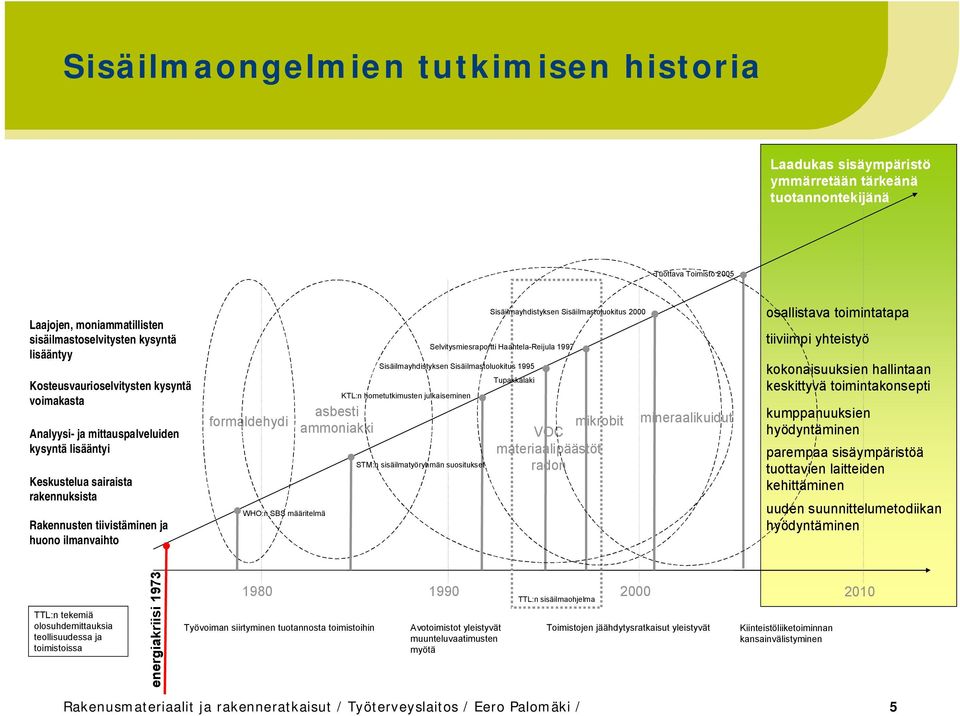 määritelmä asbesti ammoniakki Selvitysmiesraportti Haahtela Reijula 1997 Sisäilmayhdistyksen Sisäilmastoluokitus 1995 KTL:n hometutkimusten julkaiseminen STM:n sisäilmatyöryhmän suositukset