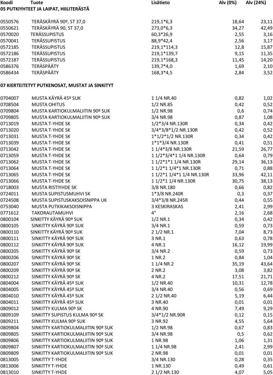 1,69 2,10 0586434 TERÄSPÄÄTY 168,3*4,5 2,84 3,52 07 KIERTEITETYT PUTKENOSAT, MUSTAT JA SINKITYT 0704007 MUSTA KÄYRÄ 45º SUK 1 1/4 NR.40 0,82 1,02 0708504 MUSTA OHITUS 1/2 NR.