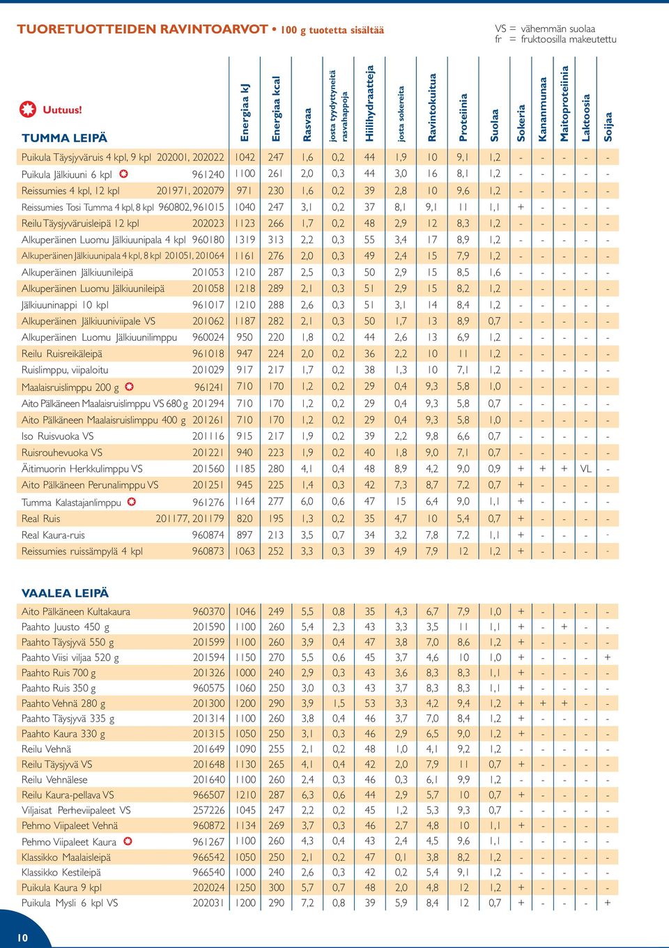 8,1 1,2 - - - - - Reissumies 4 kpl, 12 kpl 201971, 202079 971 230 1,6 0,2 39 2,8 10 9,6 1,2 - - - - - Reissumies Tosi Tumma 4 kpl, 8 kpl 960802, 961015 1040 247 3,1 0,2 37 8,1 9,1 11 1,1 + - - - -