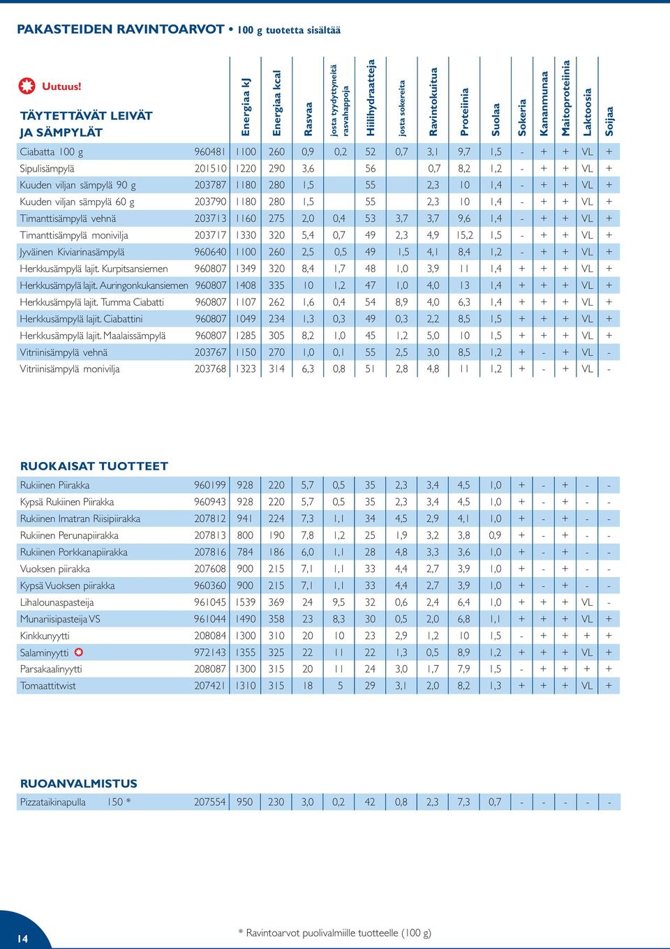 viljan sämpylä 90 g 203787 1180 280 1,5 55 2,3 10 1,4 - + + VL + Kuuden viljan sämpylä 60 g 203790 1180 280 1,5 55 2,3 10 1,4 - + + VL + Timanttisämpylä vehnä 203713 1160 275 2,0 0,4 53 3,7 3,7 9,6