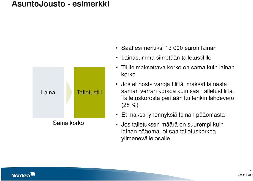 saman verran korkoa kuin saat talletustililtä.