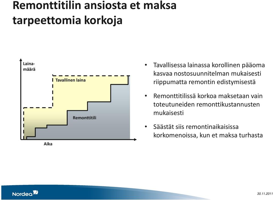 edistymisestä Aika Remonttitili Remonttitilissä korkoa maksetaan vain toteutuneiden