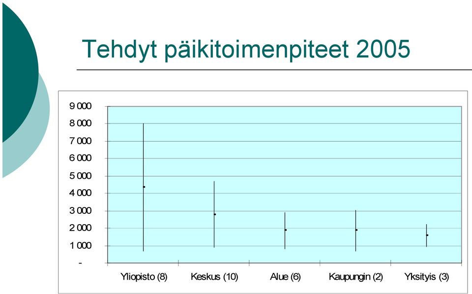 2 000 1 000 Yliopisto (8) Keskus