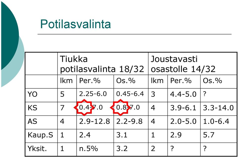 4 3 4.4 5.0? KS 7 0.4 7.0 0.8 7.0 4 3.9 6.1 3.3 14.0 AS 4 2.9 12.