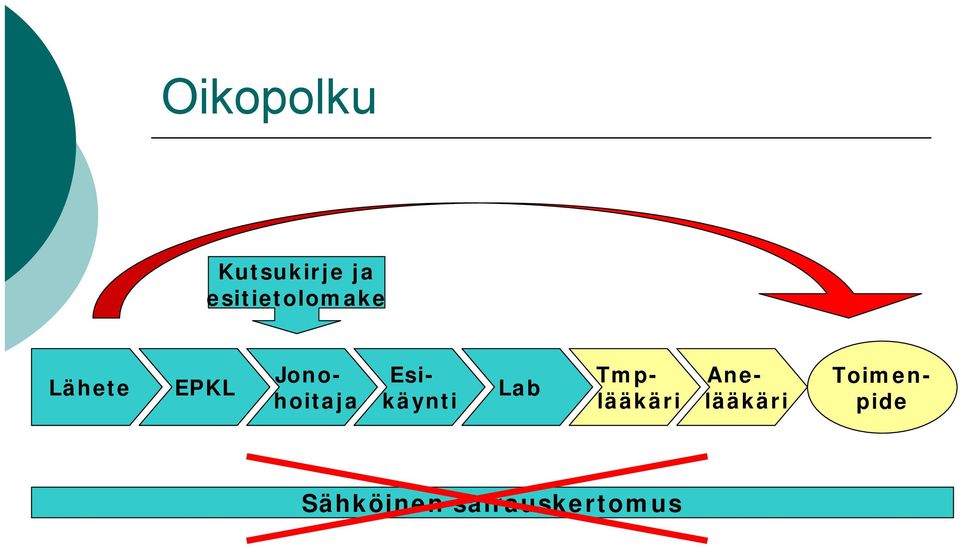 Jonohoitaja Esikäynti Tmplääkäri