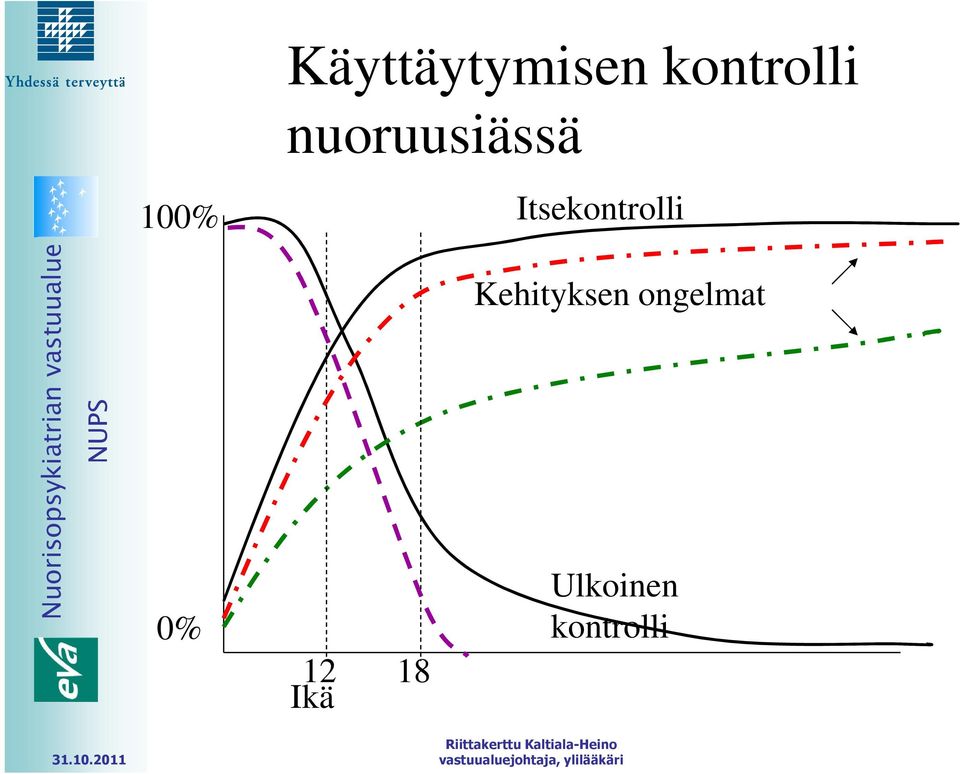 Itsekontrolli 0% 12 18 Ikä