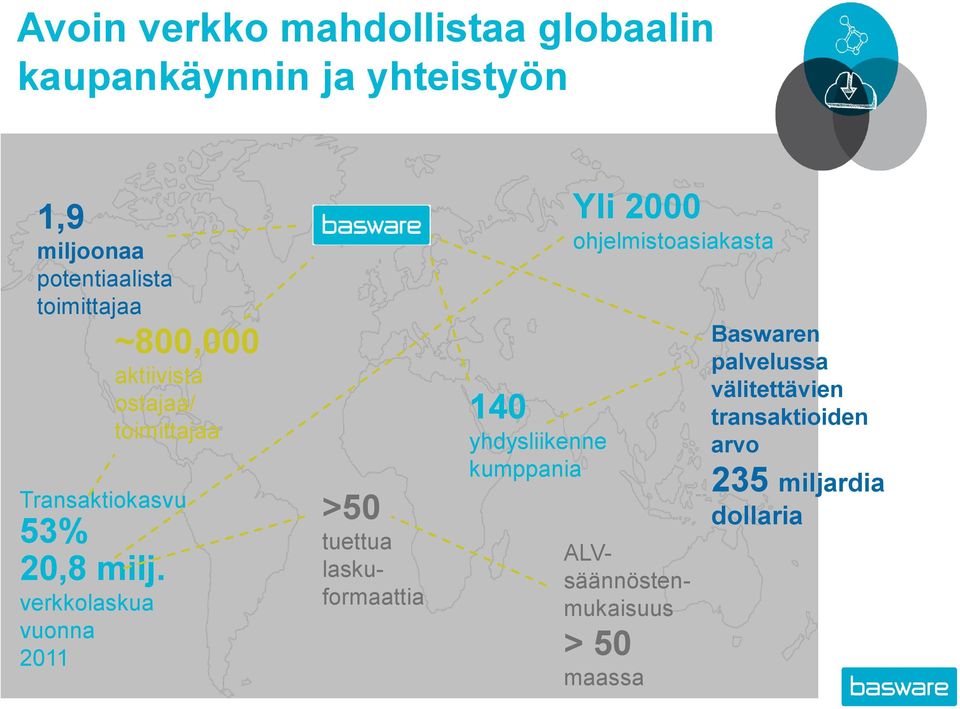 verkkolaskua vuonna 2011 >50 tuettua laskuformaattia 140 yhdysliikenne kumppania Yli 2000