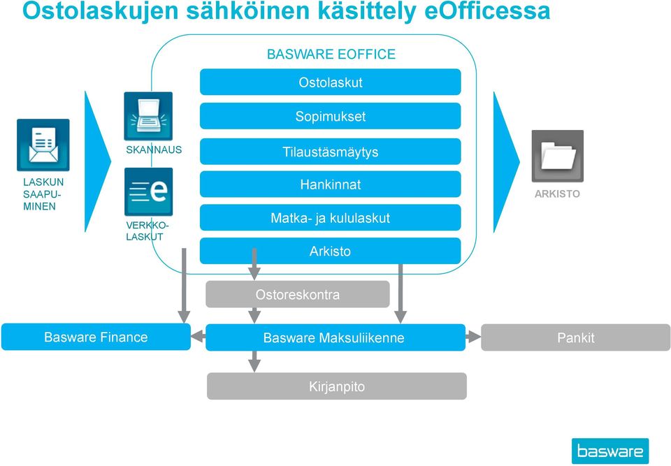 MINEN VERKKO- LASKUT Hankinnat Matka- ja kululaskut Arkisto