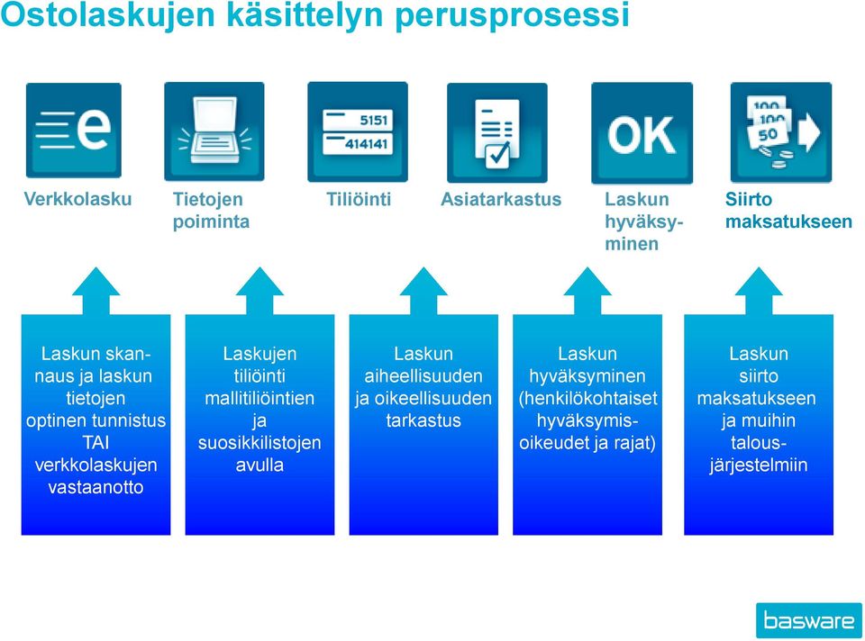 tiliöinti mallitiliöintien ja suosikkilistojen avulla Laskun aiheellisuuden ja oikeellisuuden tarkastus Laskun