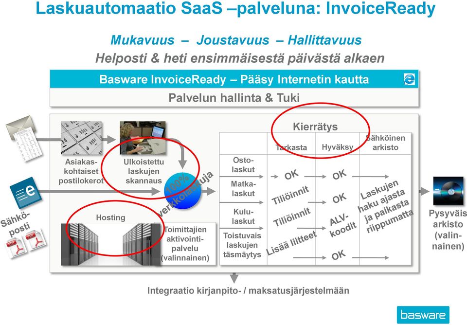 Ostolaskut Asiakaskohtaiset postilokerot Ulkoistettu laskujen skannaus Matkalaskut Hosting Toimittajien aktivointipalvelu