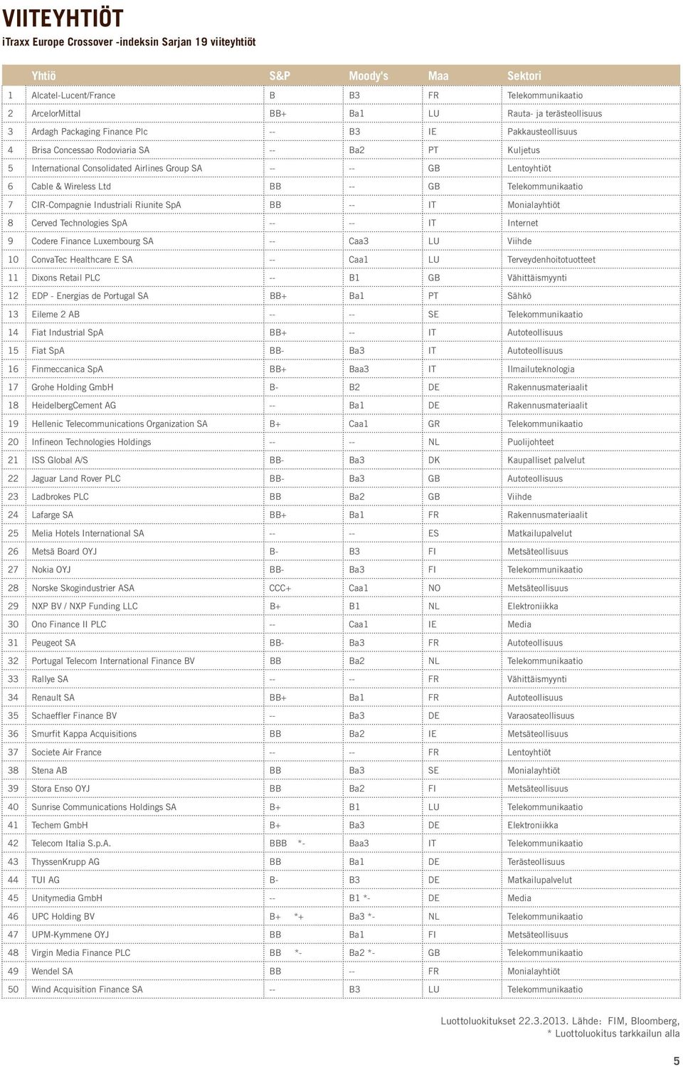 Cable & Wireless Ltd BB -- GB Telekommunikaatio 7 CIR-Compagnie Industriali Riunite SpA BB -- IT Monialayhtiöt 8 Cerved Technologies SpA -- -- IT Internet 9 Codere Finance Luxembourg SA -- Caa3 LU