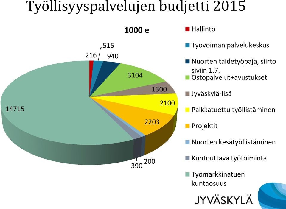 Ostopalvelut+avustukset 14715 1300 2100 Jyväskylä-lisä Palkkatuettu