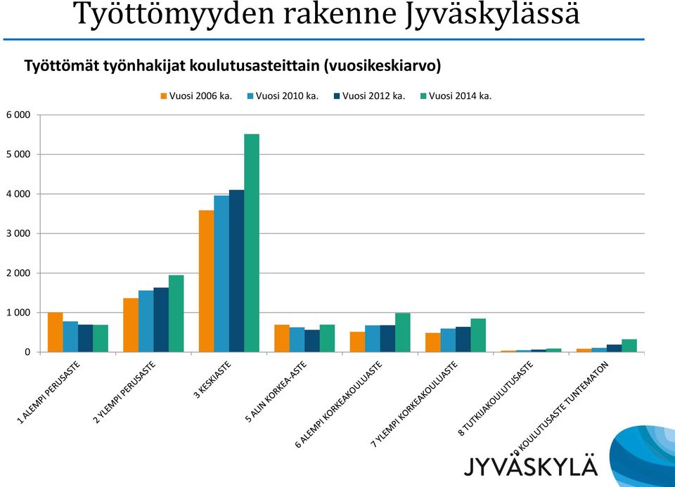 6 000 Vuosi 2006 ka. Vuosi 2010 ka.