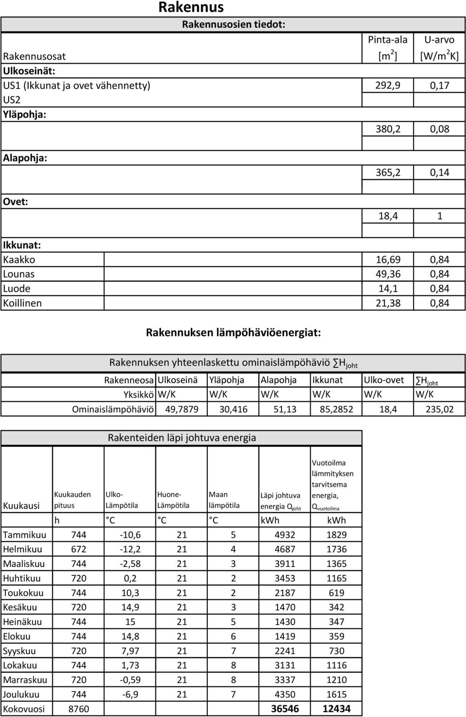 W/K W/K W/K Ominaislämpöhäviö 49,7879 30,46 5,3 85,2852 8,4 235,02 Rakenteiden läpi johtuva energia Kuukauden pituus Ulko Lämpötila Huone Lämpötila Maan lämpötila Läpi johtuva energia Q joht