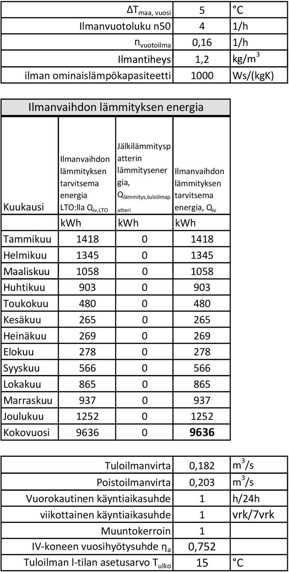 058 0 058 Huhtikuu 903 0 903 Toukokuu 480 0 480 Kesäkuu 265 0 265 Heinäkuu 269 0 269 Elokuu 278 0 278 Syyskuu 566 0 566 Lokakuu 865 0 865 Marraskuu 937 0 937 Joulukuu 252 0 252 Kokovuosi 9636 0 9636