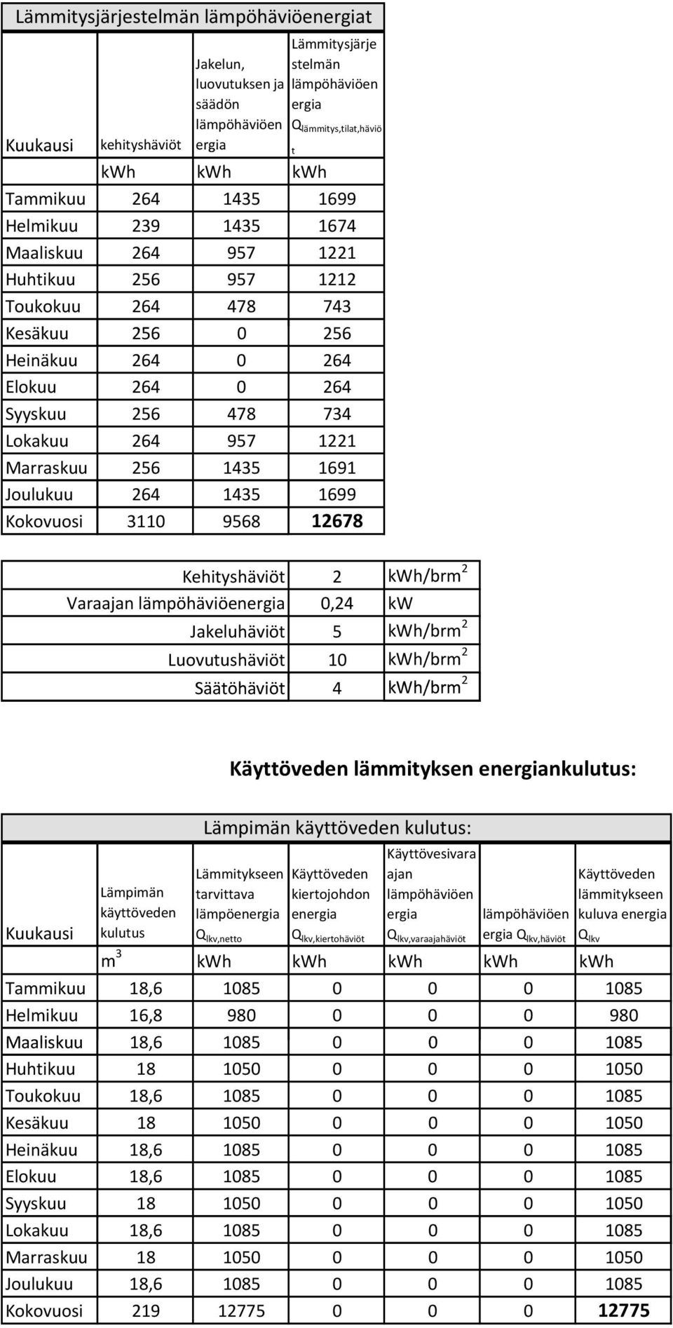 9568 2678 Kehityshäviöt Varaajan ergia Jakeluhäviöt Luovutushäviöt Säätöhäviöt 2 kwh/brm 2 0,24 kw 5 kwh/brm 2 0 kwh/brm 2 4 kwh/brm 2 Käyttöveden lämmityksen energiankulutus: Lämpimän käyttöveden