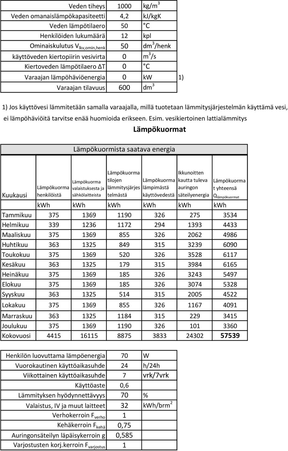 lämmitysjärjestelmän käyttämä vesi, ei lämpöhäviöitä tarvitse enää huomioida erikseen. Esim.