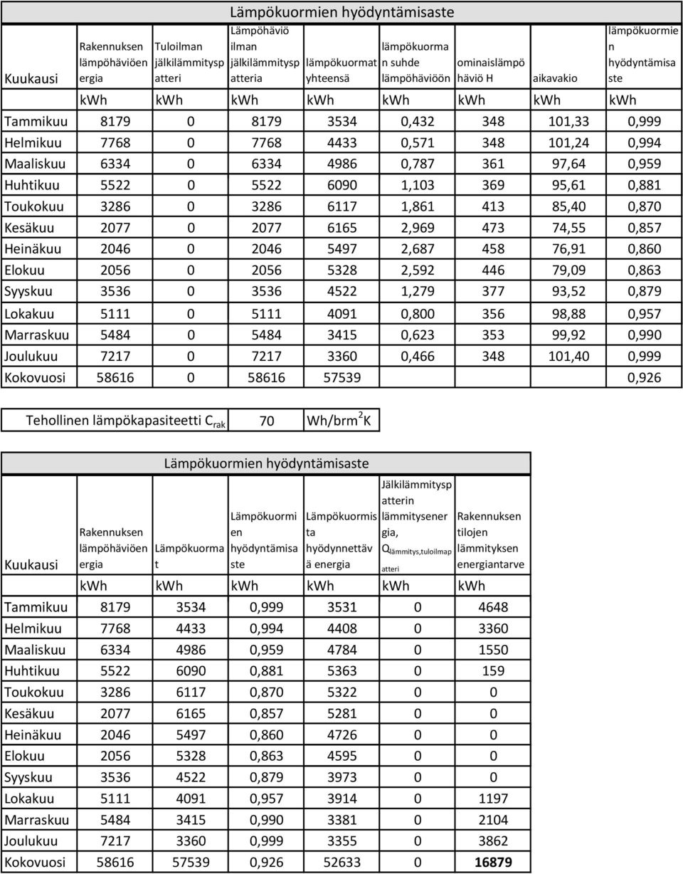 0,959 Huhtikuu 5522 0 5522 6090,03 369 95,6 0,88 Toukokuu 3286 0 3286 67,86 43 85,40 0,870 Kesäkuu 2077 0 2077 665 2,969 473 74,55 0,857 Heinäkuu 2046 0 2046 5497 2,687 458 76,9 0,860 Elokuu 2056 0