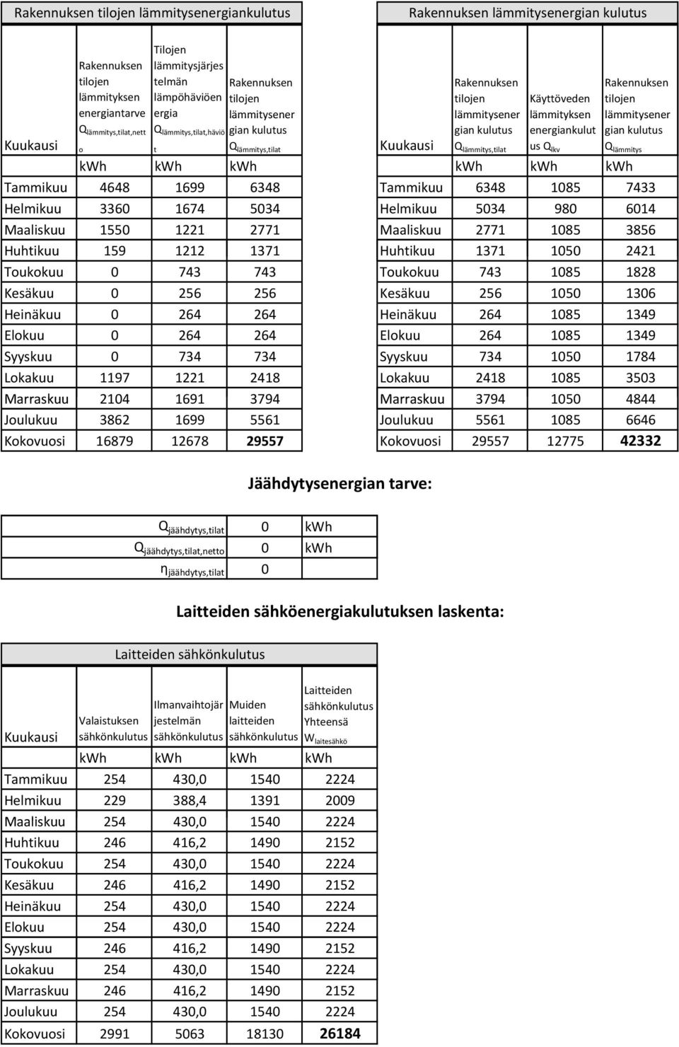 6348 085 7433 Helmikuu 3360 674 5034 Helmikuu 5034 980 604 Maaliskuu 550 22 277 Maaliskuu 277 085 3856 Huhtikuu 59 22 37 Huhtikuu 37 050 242 Toukokuu 0 743 743 Toukokuu 743 085 828 Kesäkuu 0 256 256