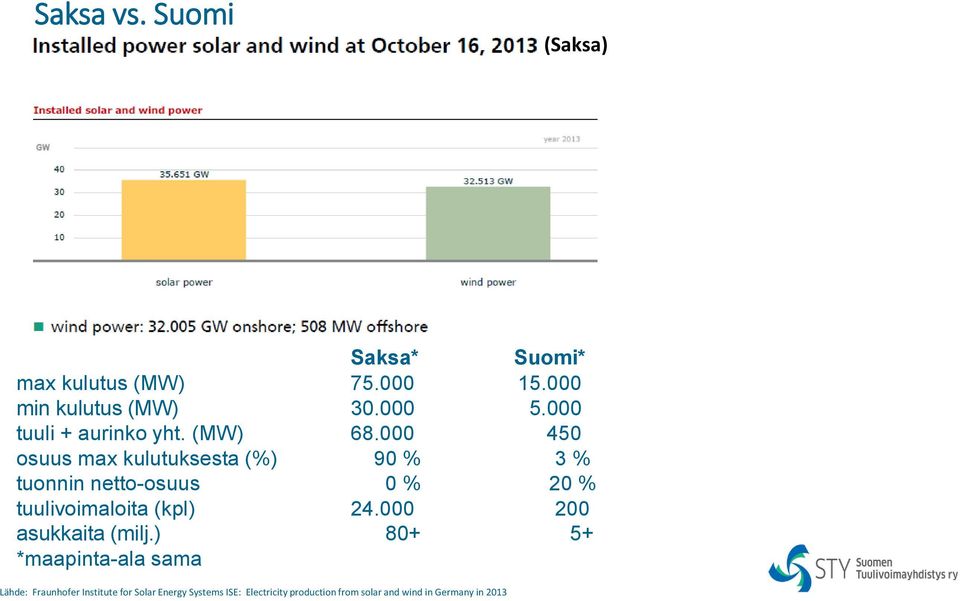 000 450 osuus max kulutuksesta (%) 90 % 3 % tuonnin netto-osuus 0 % 20 % tuulivoimaloita (kpl) 24.