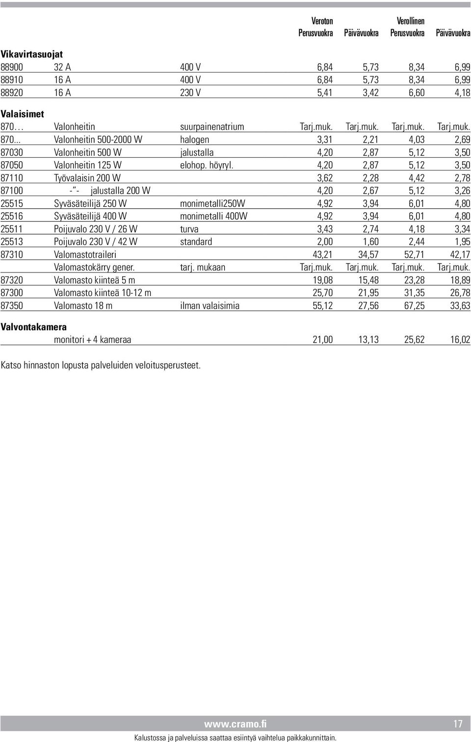 .. Valonheitin 500-2000 W halogen 3,31 2,21 4,03 2,69 87030 Valonheitin 500 W jalustalla 4,20 2,87 5,12 3,50 87050 Valonheitin 125 W elohop. höyryl.