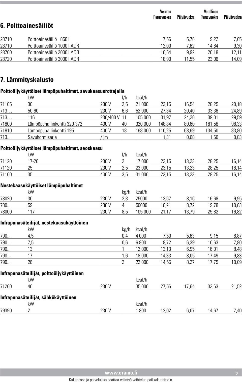 Lämmityskalusto Polttoöljykäyttöiset lämpöpuhaltimet, savukaasuerottajalla kw l/h kcal/h 71105 30 230 V 2,5 21 000 23,15 16,54 28,25 20,18 713 50-60 230 V 6,6 52 000 27,34 20,40 33,36 24,89 713 116