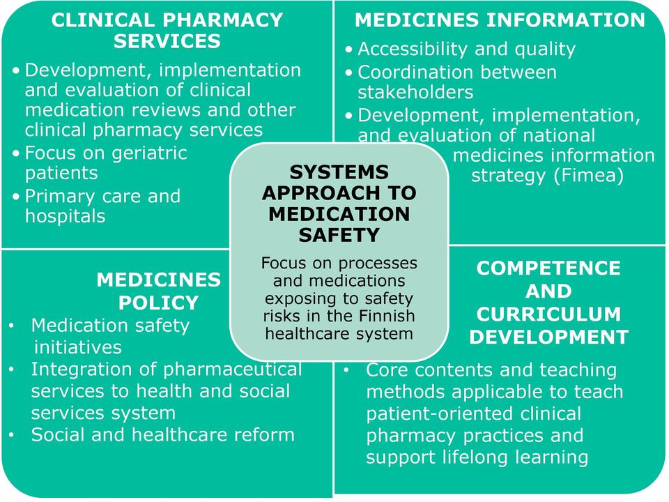 processes and medications exposing to safety risks in the Finnish healthcare system MEDICINES INFORMATION Accessibility and quality Coordination between stakeholders Development, implementation, and